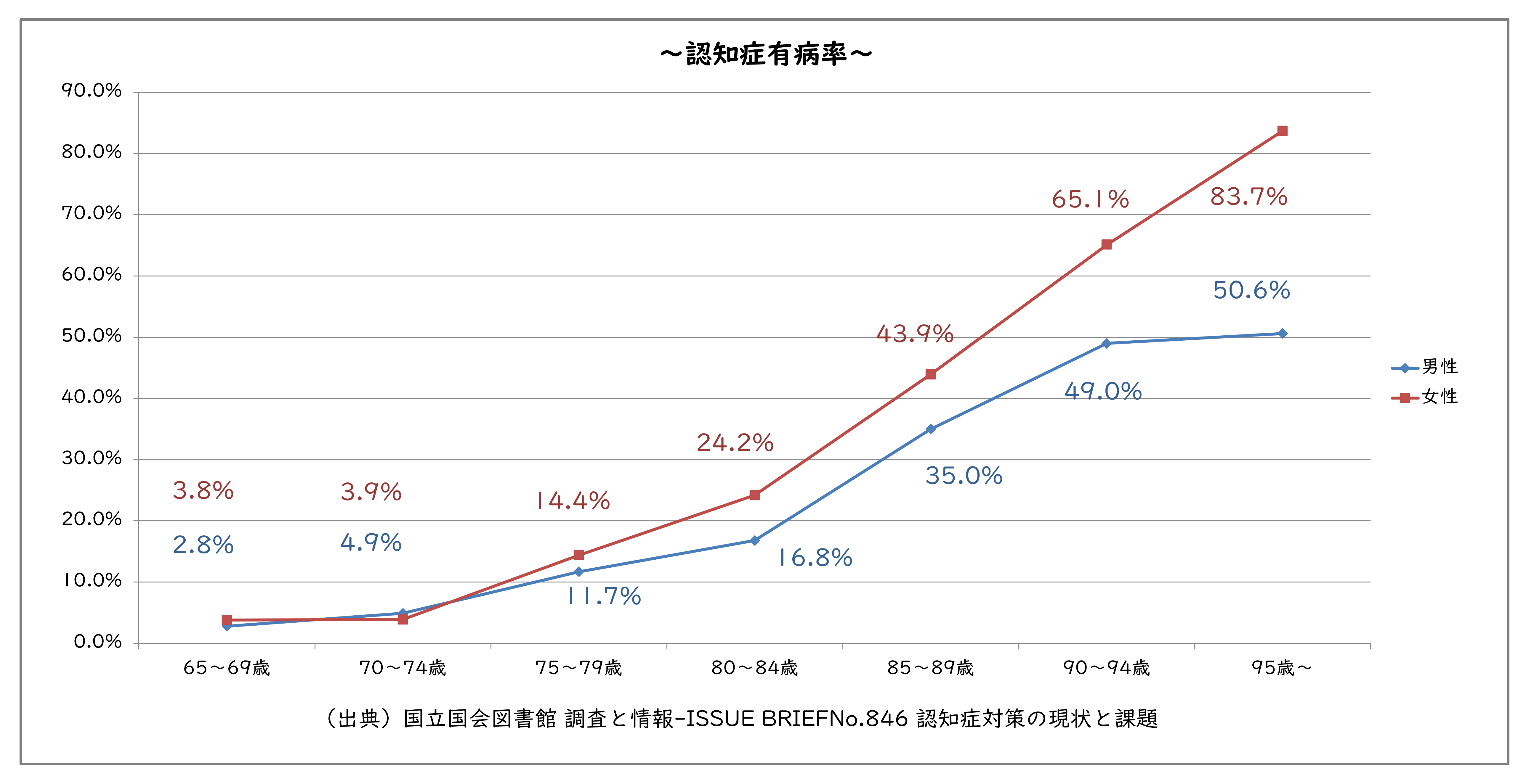 認知症有病率