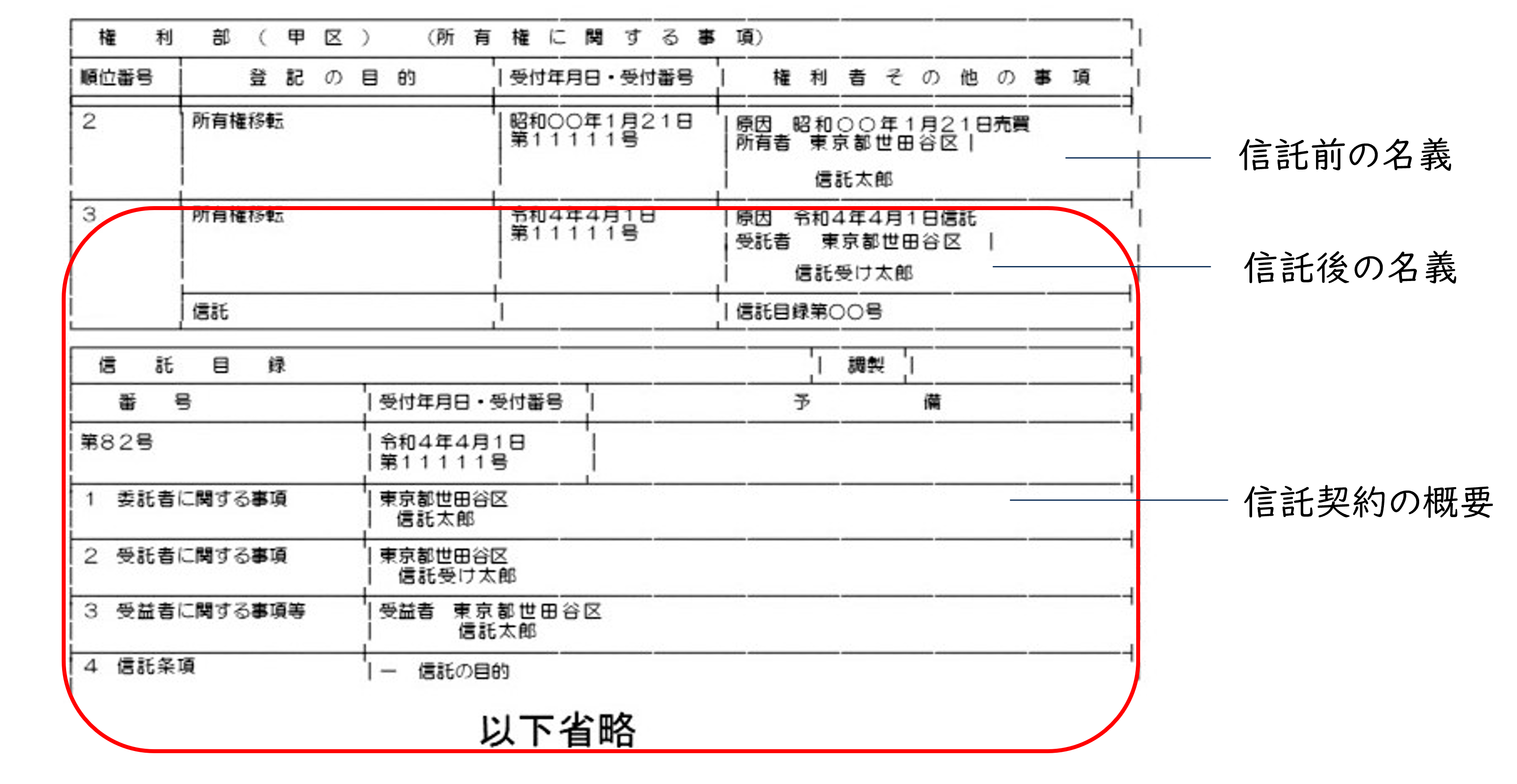 家族信託後の登記簿イメージ図