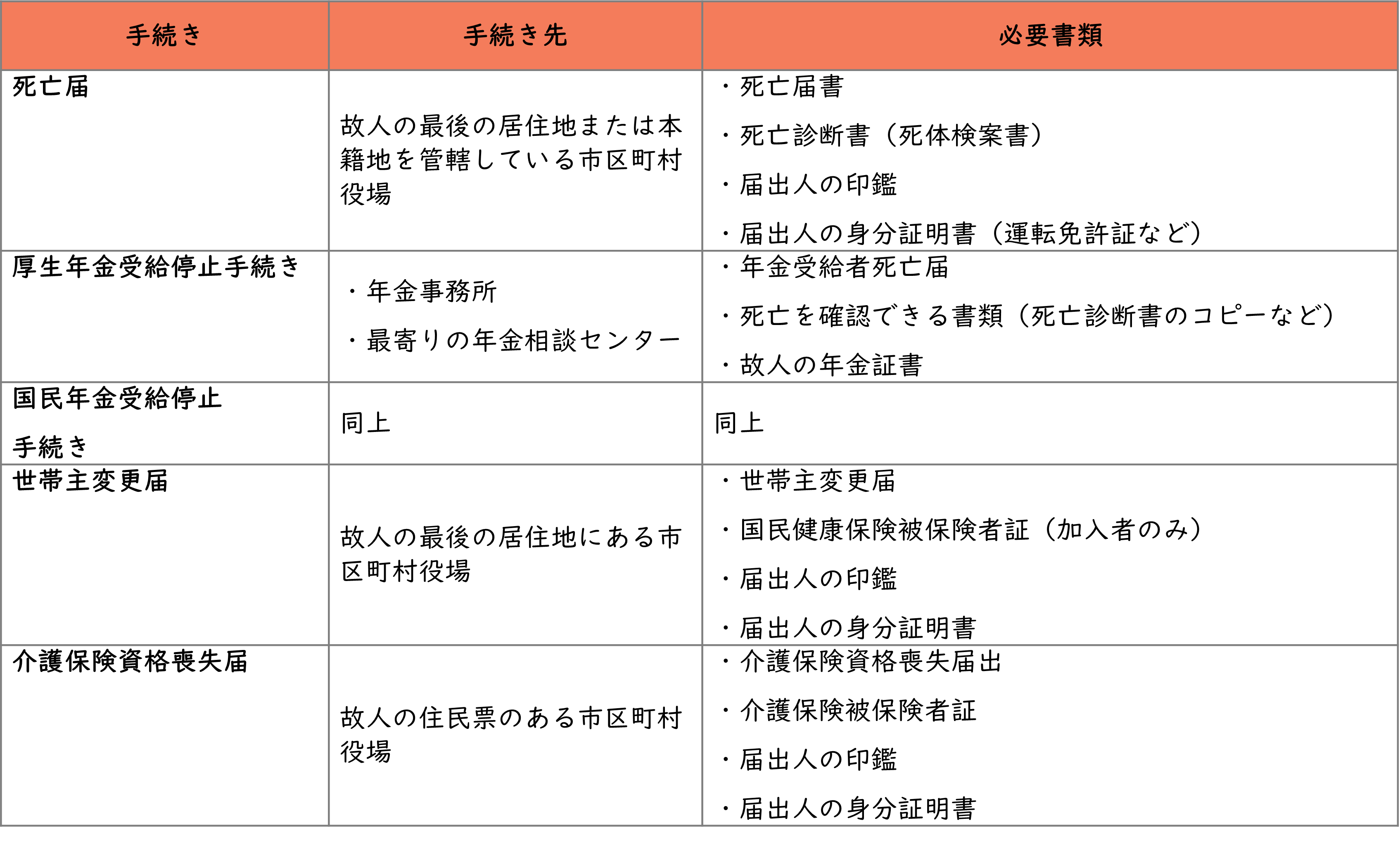 相続発生後７日から１４日以内に済ませる手続き一覧図