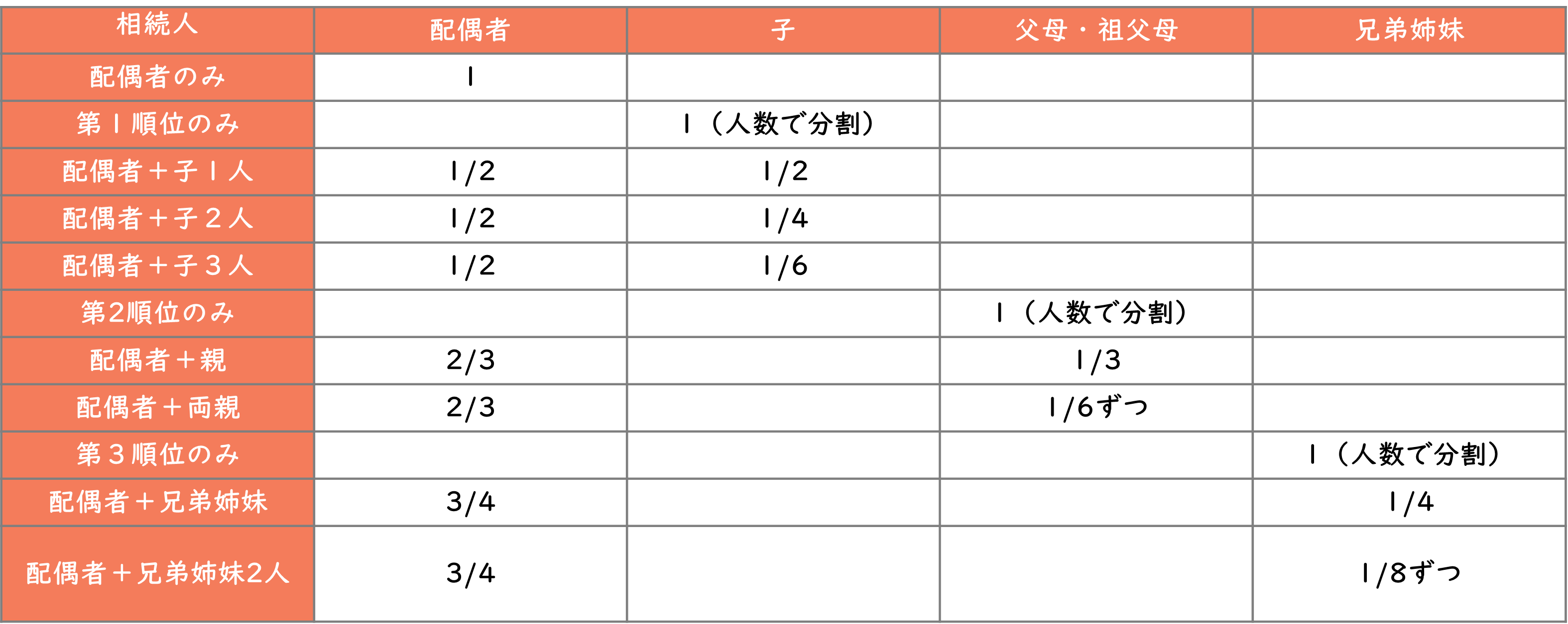 法定相続人と法定相続分一覧図