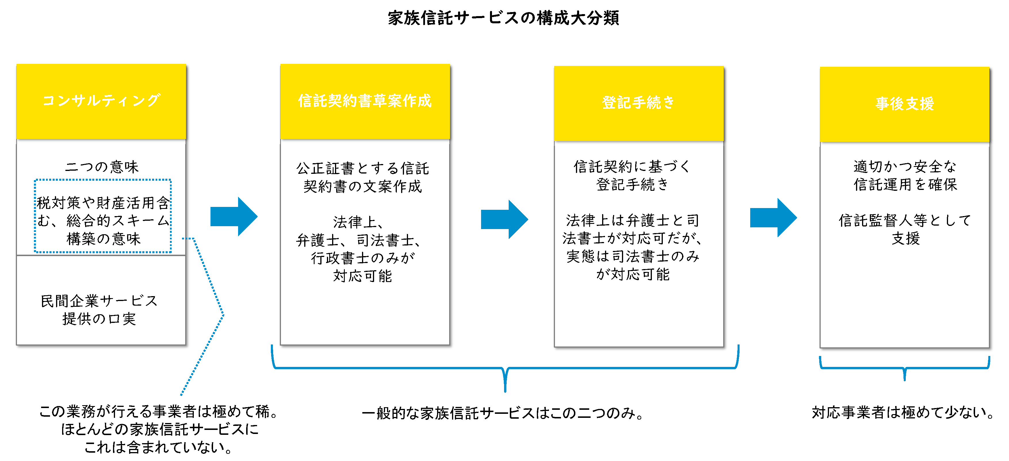 家族信託サービスの構成大分類_