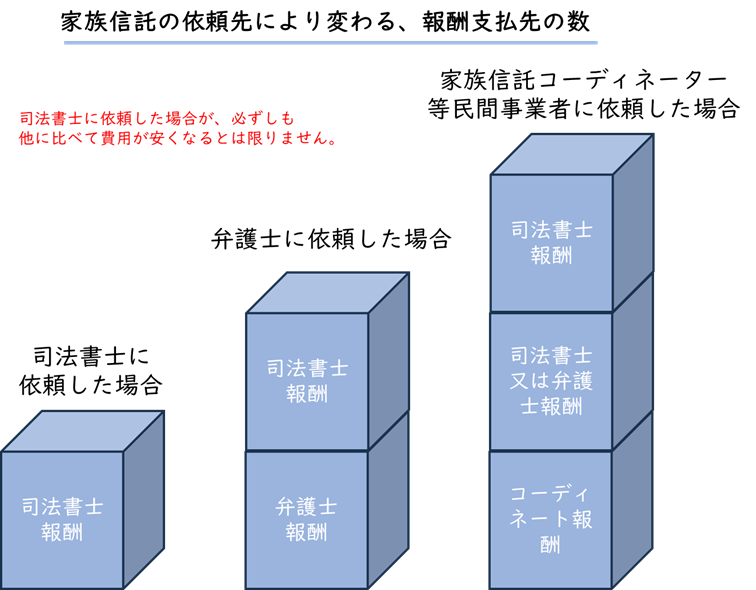 依頼先により変わる家族信託の費用支払先の数