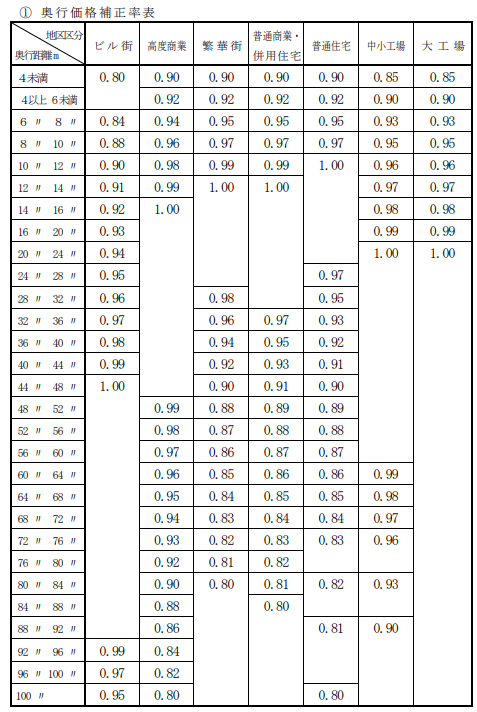 相続税の奥行価格補正率表