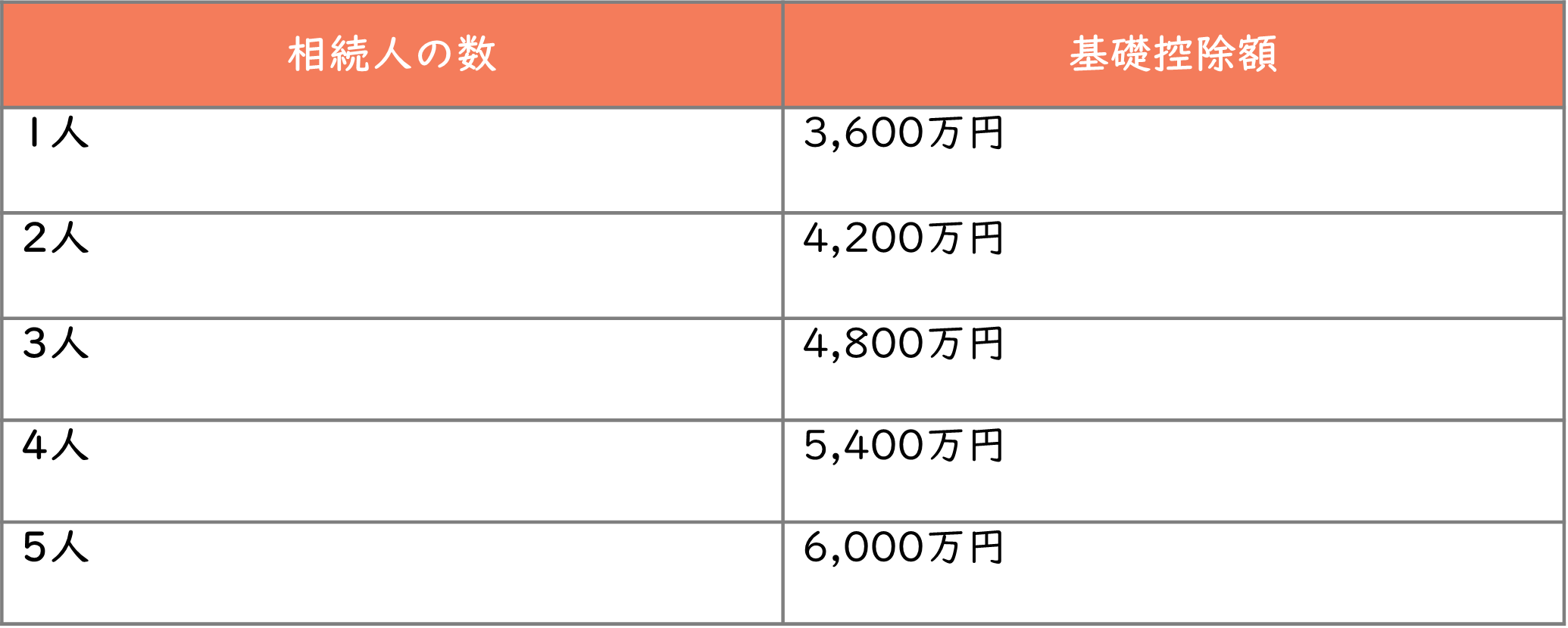 相続人の数と基礎控除額