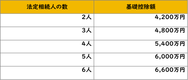 法定相続人の数と相続税の基礎控除額一覧