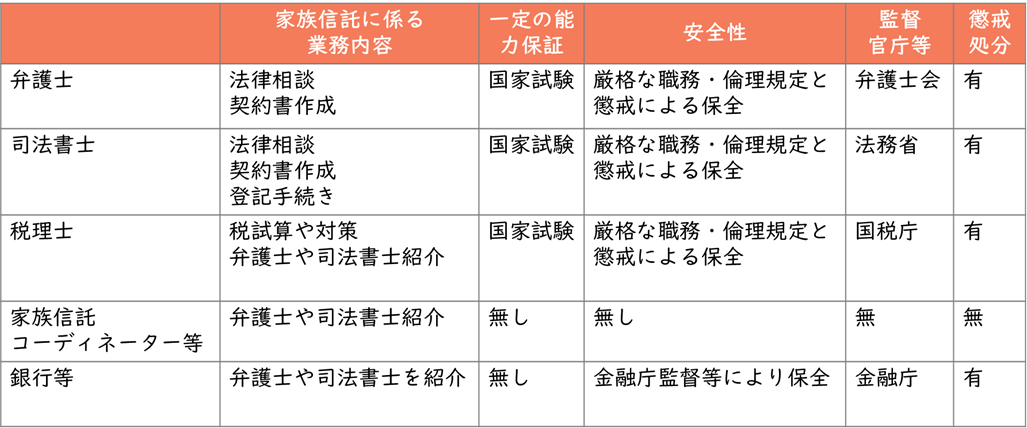 家族信託の相談先検討用業種別比較図