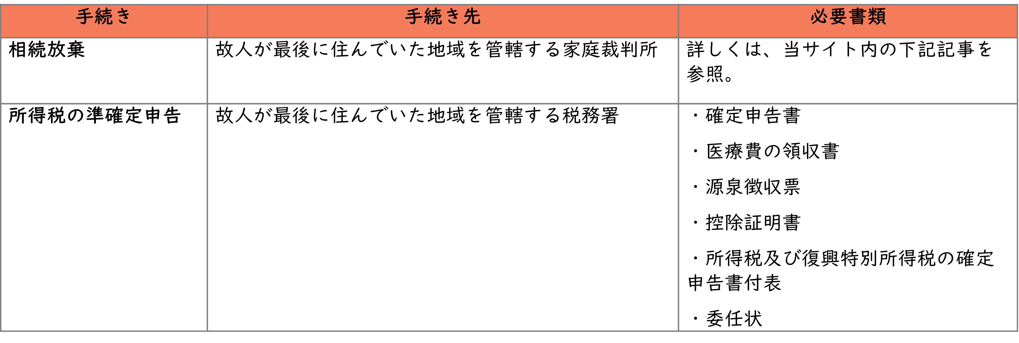 相続発生後３カ月から４カ月以内に済ませる手続き