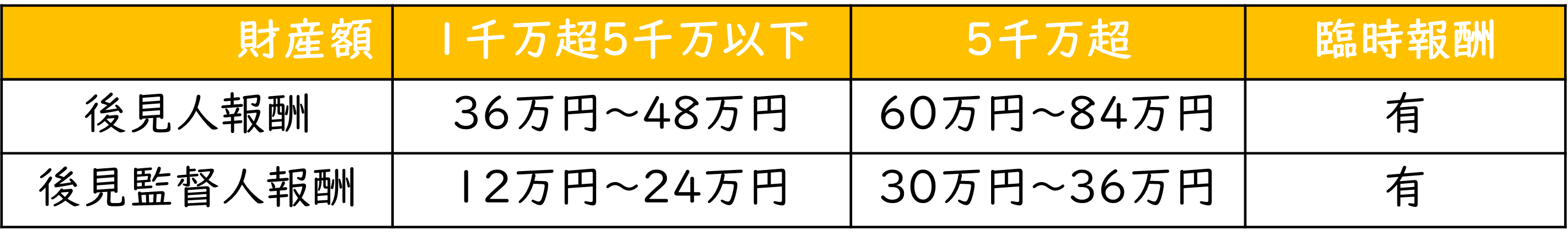 後見人、後見監督人の報酬目安