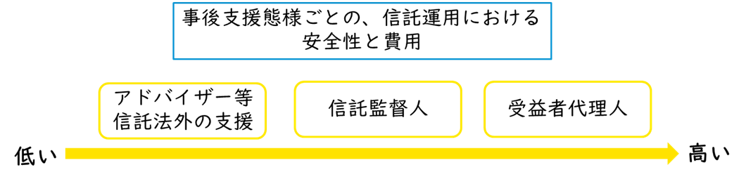 事後支援態様ごとの、信託運用の安全性と費用