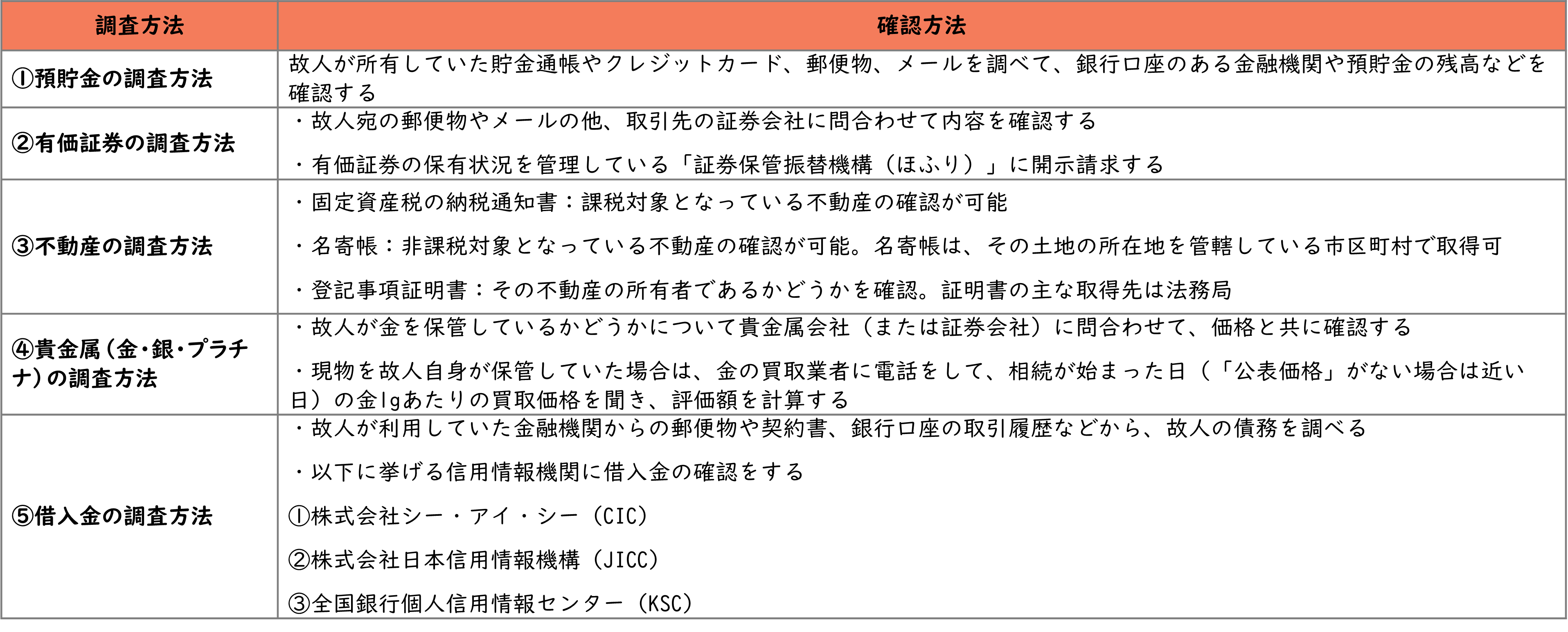 主な相続財産の調査方法一覧図